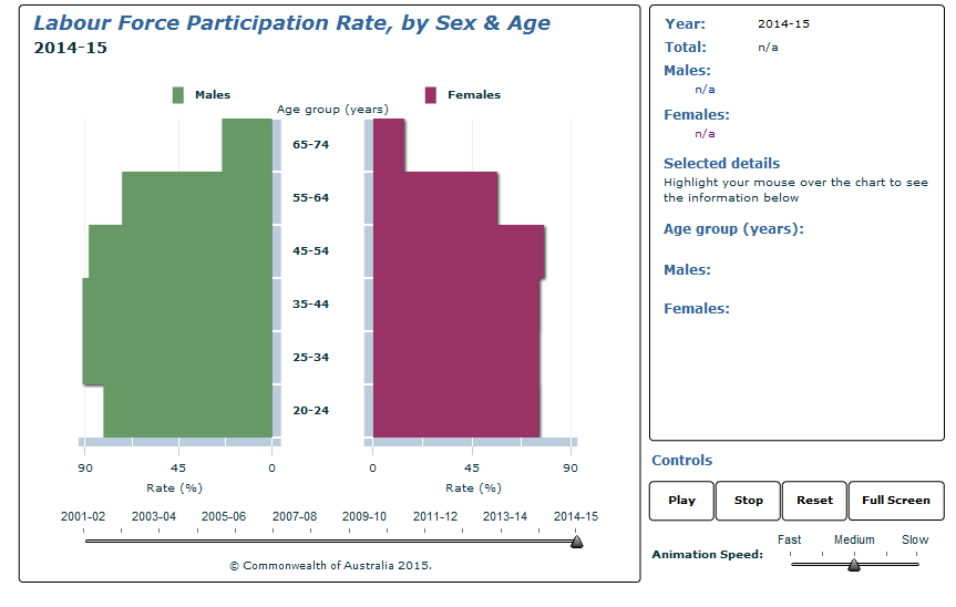 Graph Image for Labour Force Participation Rate, by Sex and Age